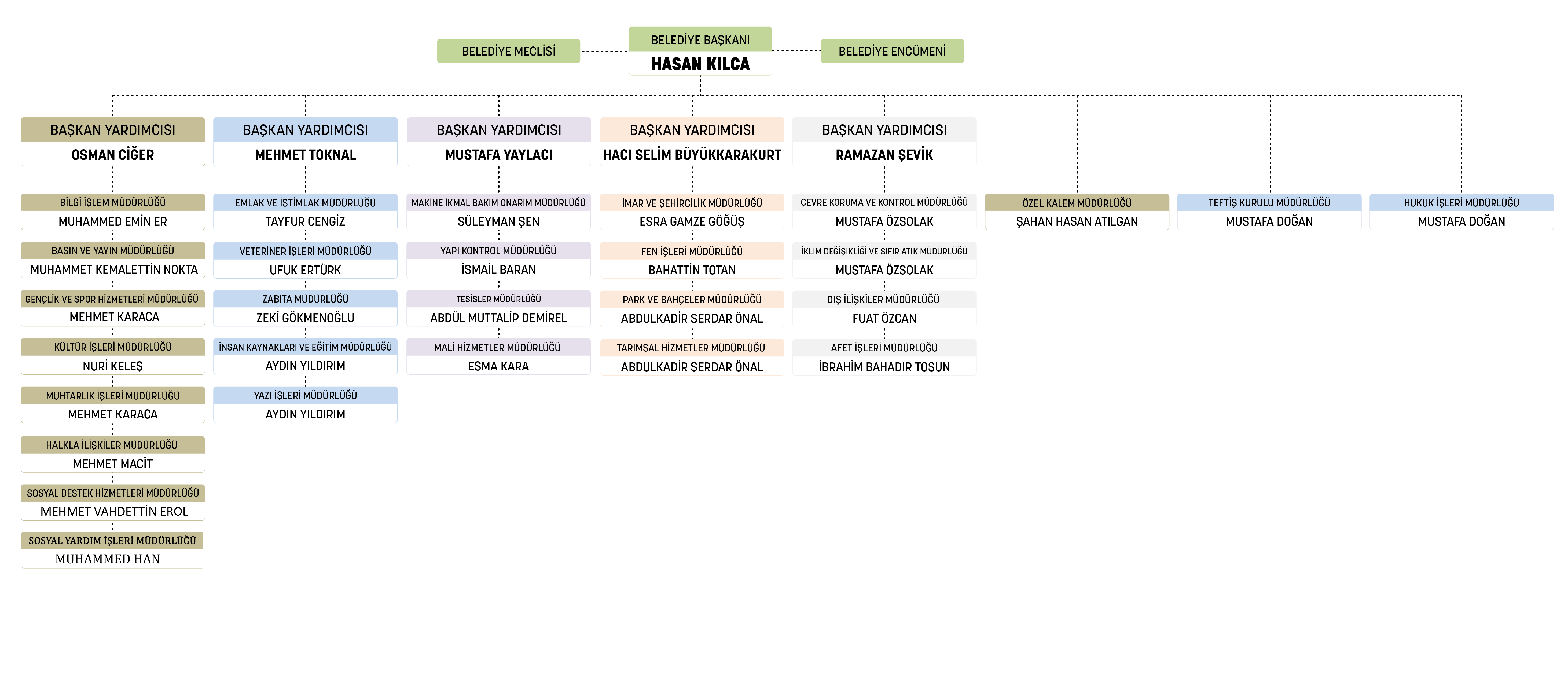 Karatay Belediyesi Kurumsal Şema